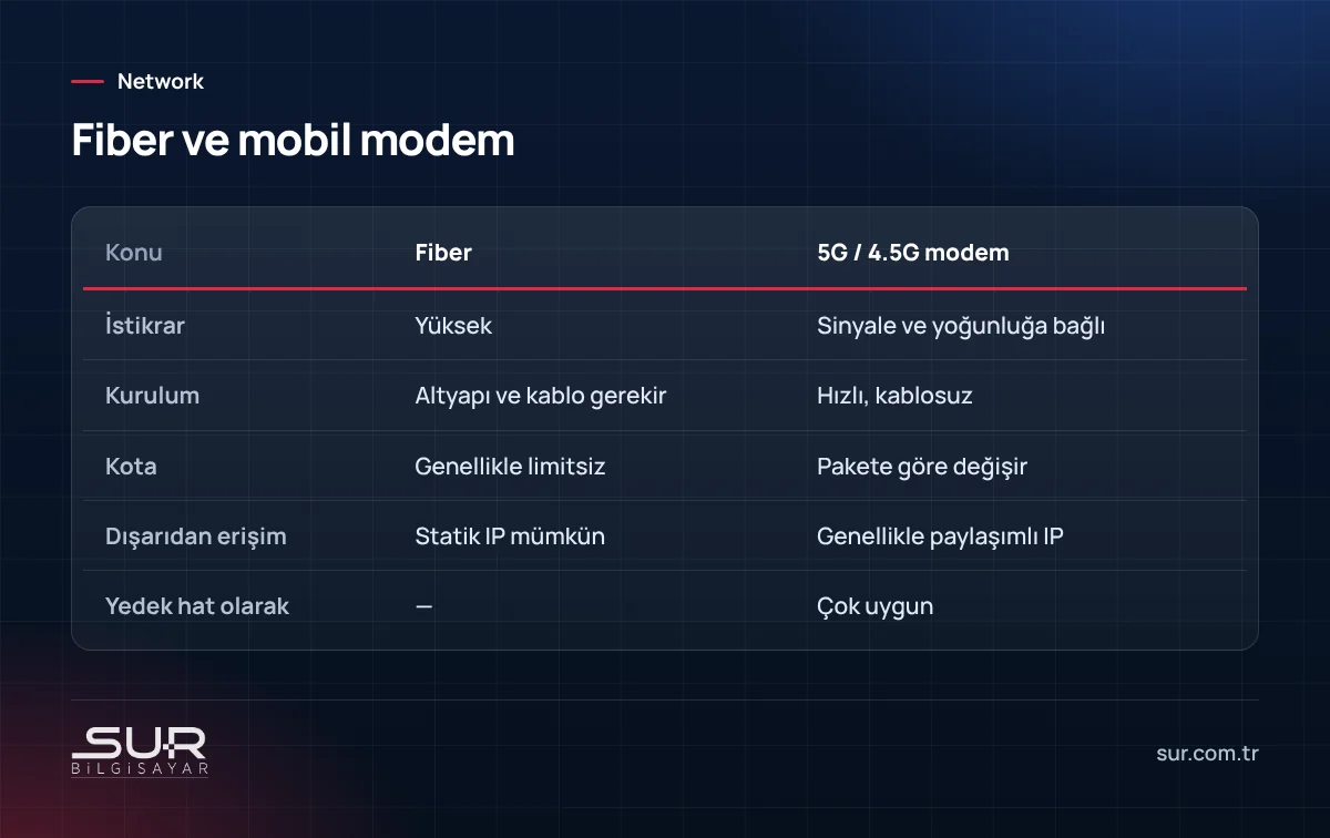 Fiber internet ile 5G ve 4.5G mobil modem internetinin karşılaştırması