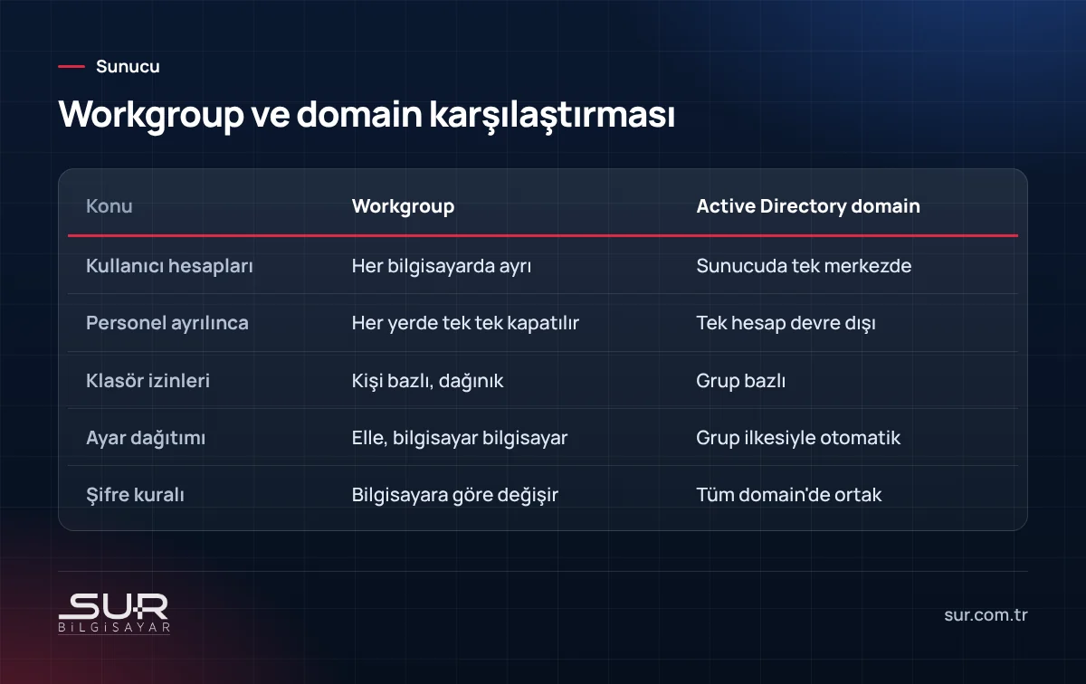 Workgroup ile Active Directory domain yapısının kullanıcı yönetimi açısından karşılaştırması