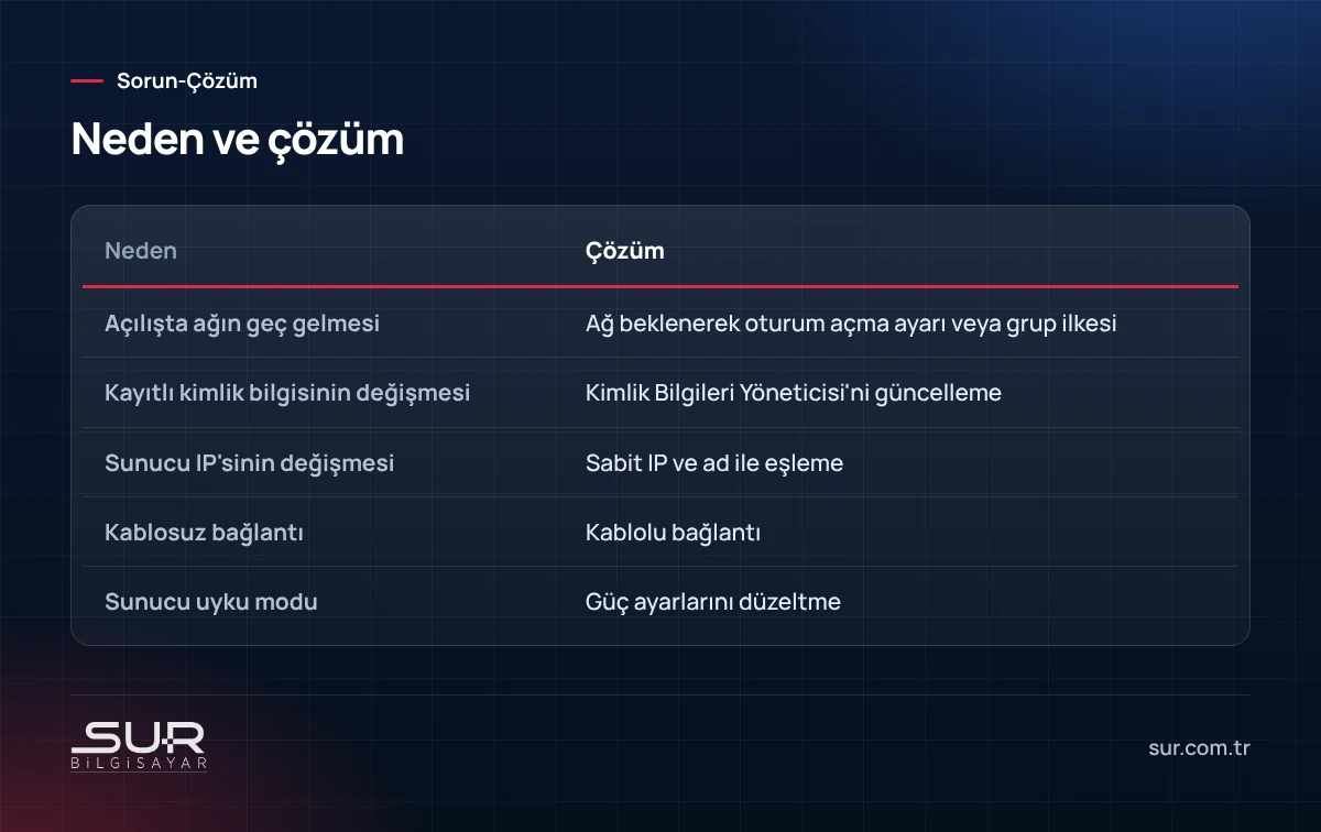 Ağ sürücüsü bağlantı sorunlarının nedenleri ve çözümleri