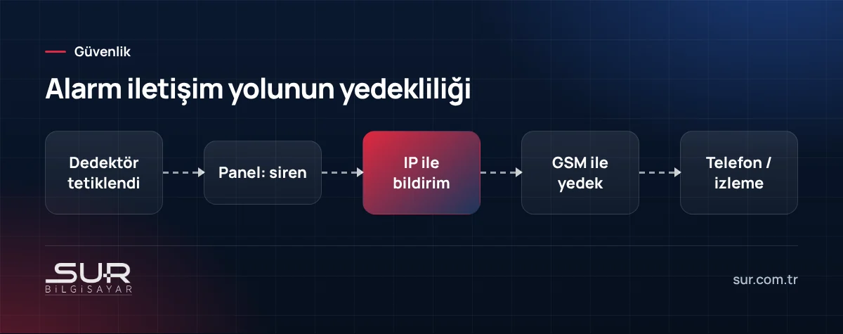Alarm panelinin IP ve GSM iletişim yollarıyla telefona yedekli bildirim göndermesi