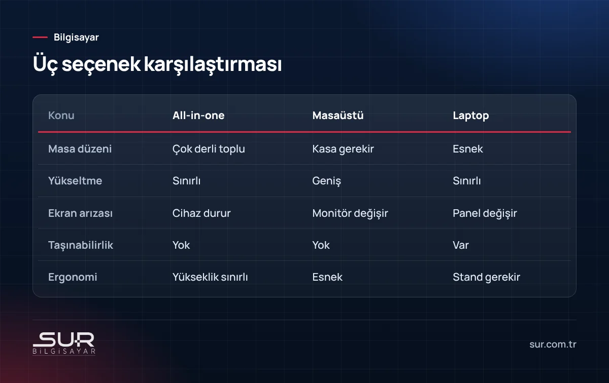 All-in-one, masaüstü ve laptop bilgisayarların yükseltme, arıza ve taşınabilirlik karşılaştırması