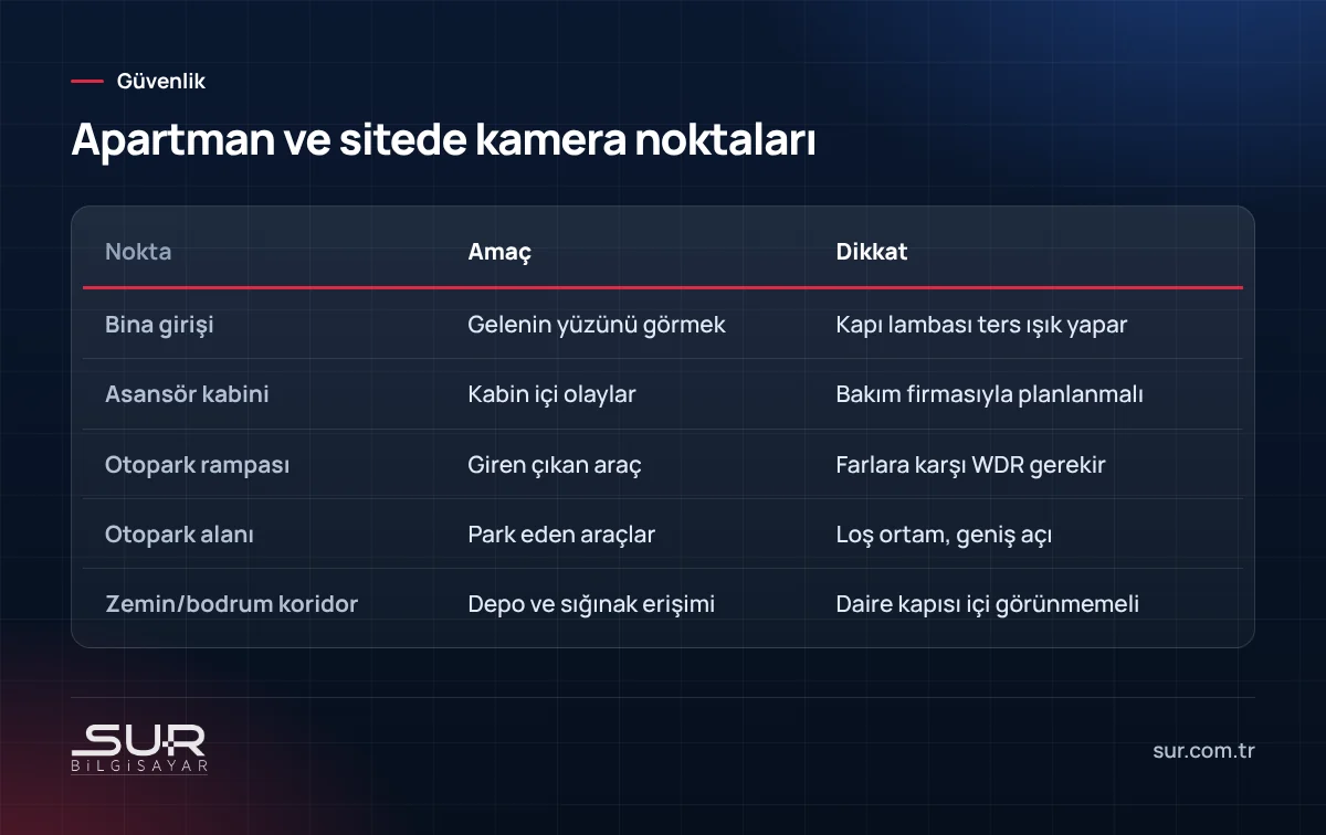 Apartman ve site kamera sistemi için giriş, asansör, otopark ve koridor kamera noktaları karşılaştırması