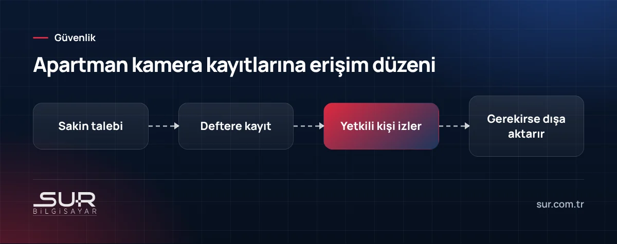 Apartman kamera kayıtlarına erişim akışı: sakin talebi, kayıt defteri, yetkili kişi ve dışa aktarma