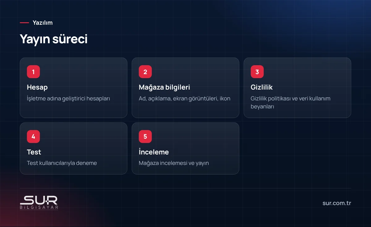 Mobil uygulamanın mağazalarda yayınlanma adımları