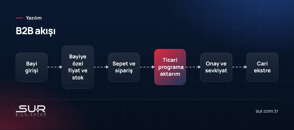 B2B bayi portalı sipariş akışı