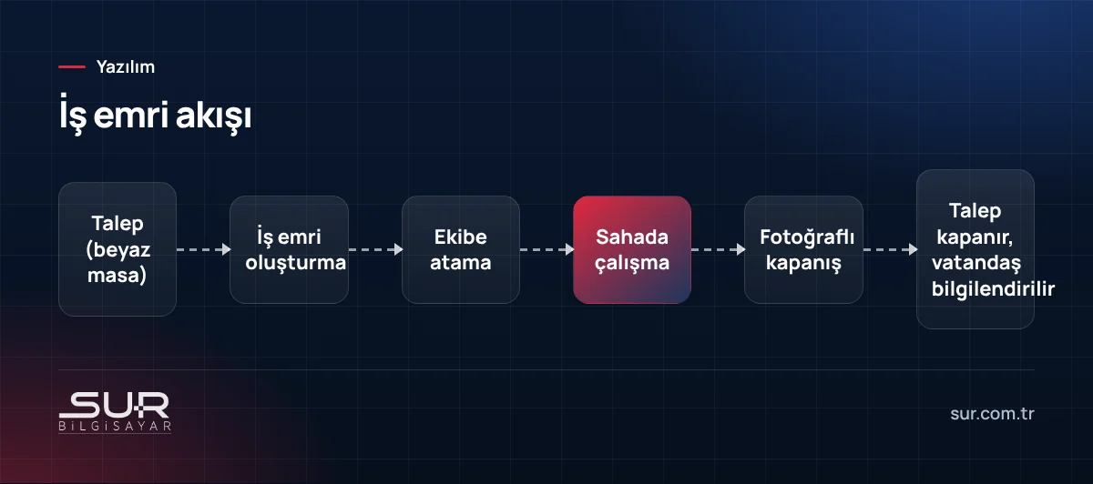 Belediye saha ekibi iş emri akışı