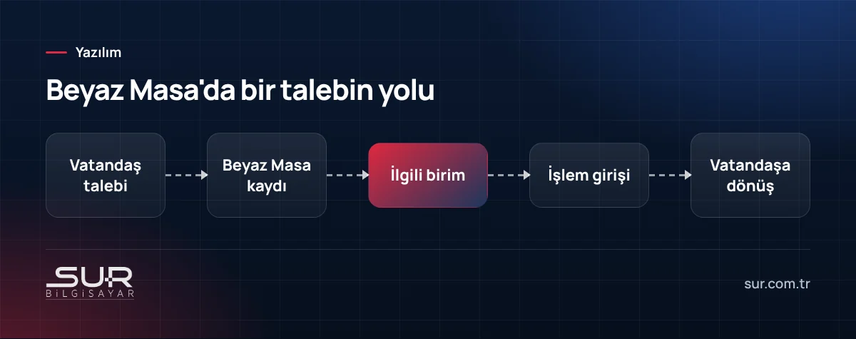 Belediye Beyaz Masa yazılımında vatandaş talebinin kayıttan birime ve vatandaşa geri dönüşe akış şeması