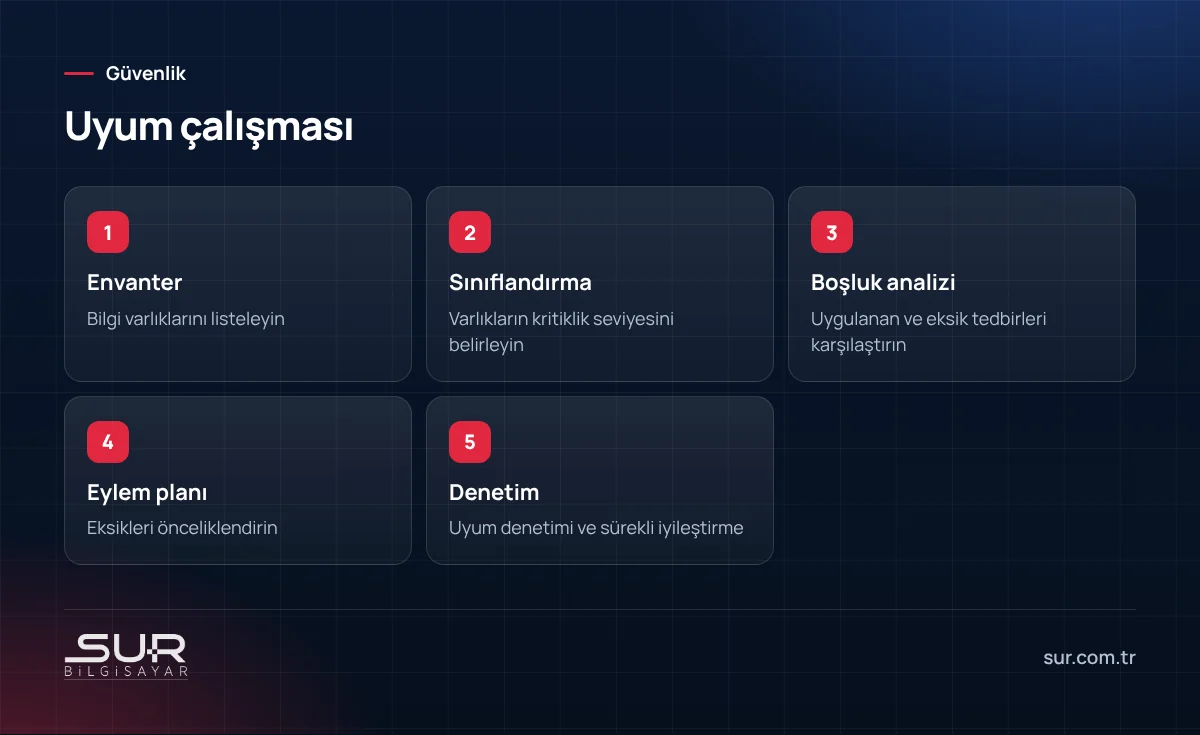 Bilgi ve İletişim Güvenliği Rehberi uyum çalışmasının envanter, sınıflandırma, analiz, plan ve denetim adımları