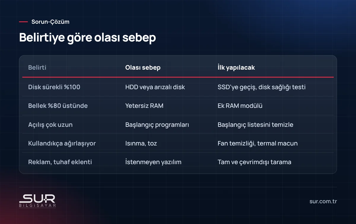 Bilgisayar yavaşlığında belirtiye göre olası sebep ve ilk yapılacak işlem karşılaştırma tablosu