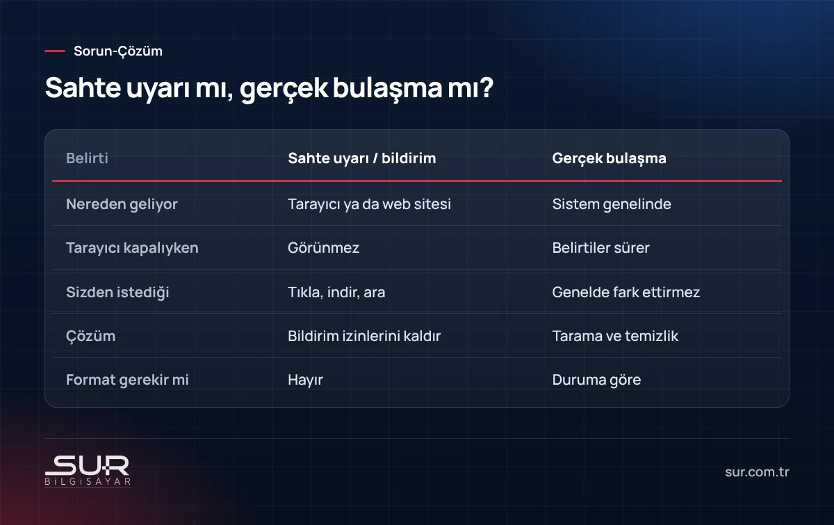 Sahte virüs uyarısı ile gerçek virüs bulaşması arasındaki farkları gösteren karşılaştırma tablosu