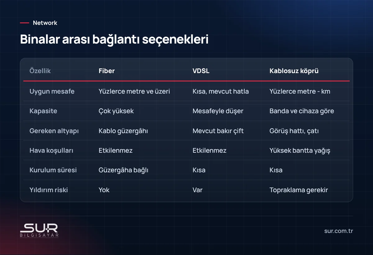 Binalar arası ağ bağlantısı için fiber optik, VDSL ve kablosuz noktadan noktaya köprü karşılaştırması