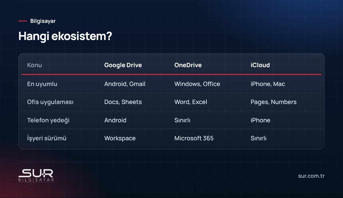 Google Drive, OneDrive ve iCloud bulut depolama hizmetlerinin cihaz ve kullanım karşılaştırması