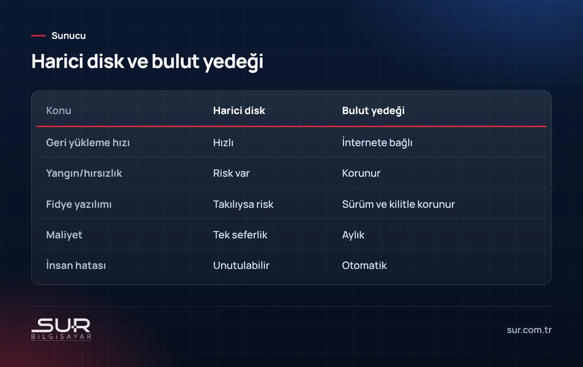 Harici disk ve bulut yedeklemenin geri yükleme hızı, güvenlik, maliyet ve otomasyon karşılaştırması