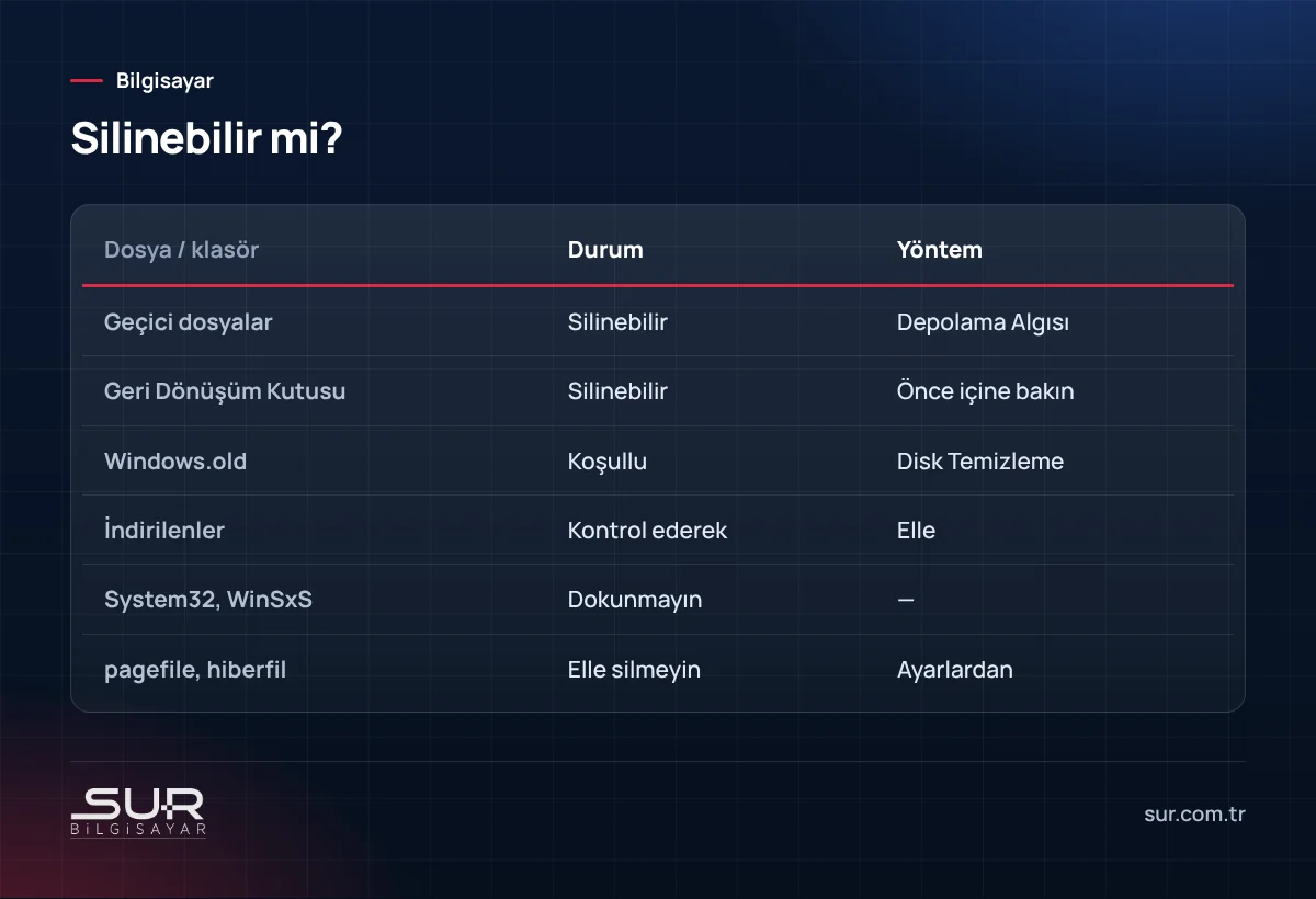 C diskinde yer açarken silinebilecek ve dokunulmaması gereken dosyalar tablosu