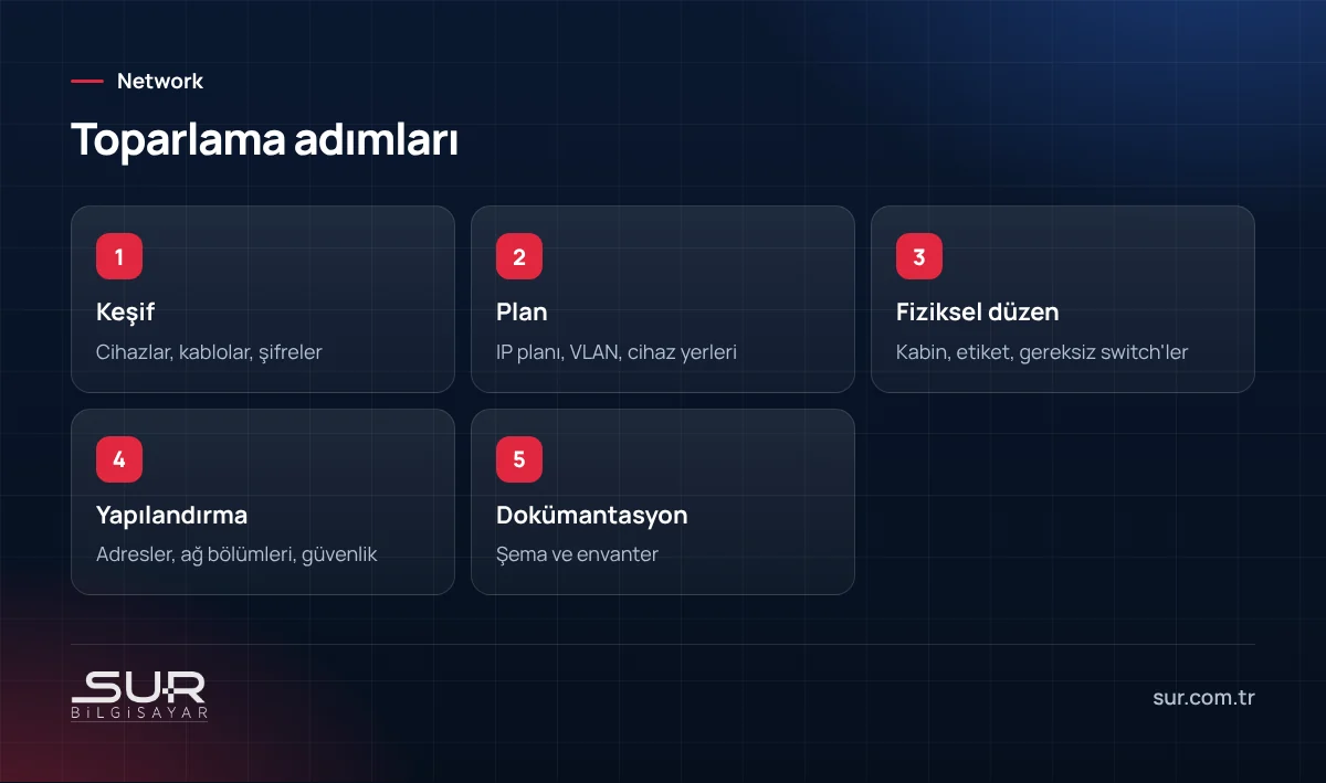 Dağınık ofis ağını toparlama adımları