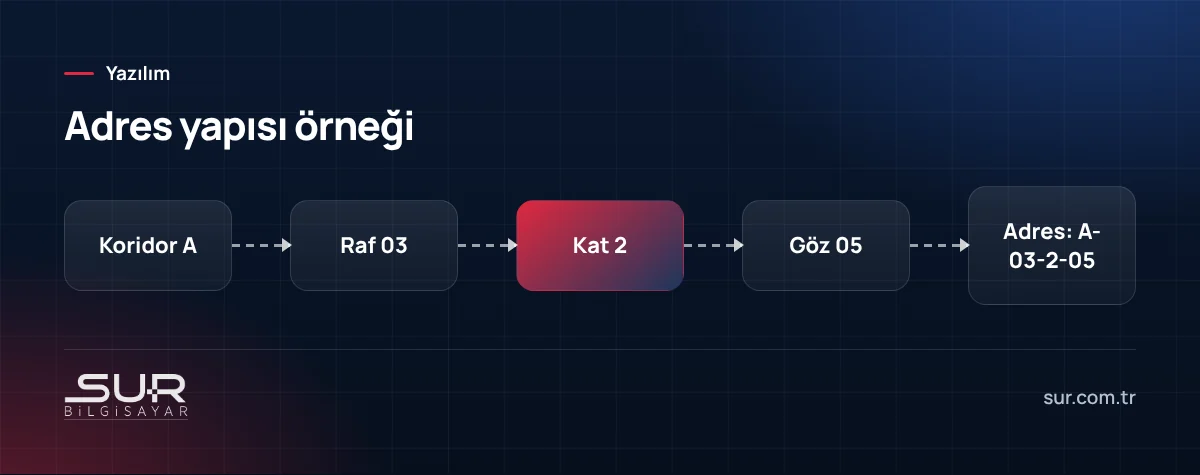 Depo raf adreslemesinde koridor, raf, kat ve gözden oluşan adres kodu örneği