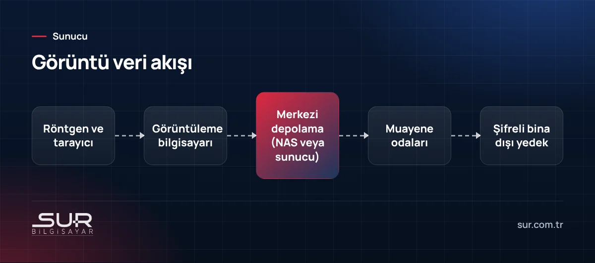 Diş kliniğinde görüntüleme cihazından merkezi depolamaya ve yedeğe veri akışı