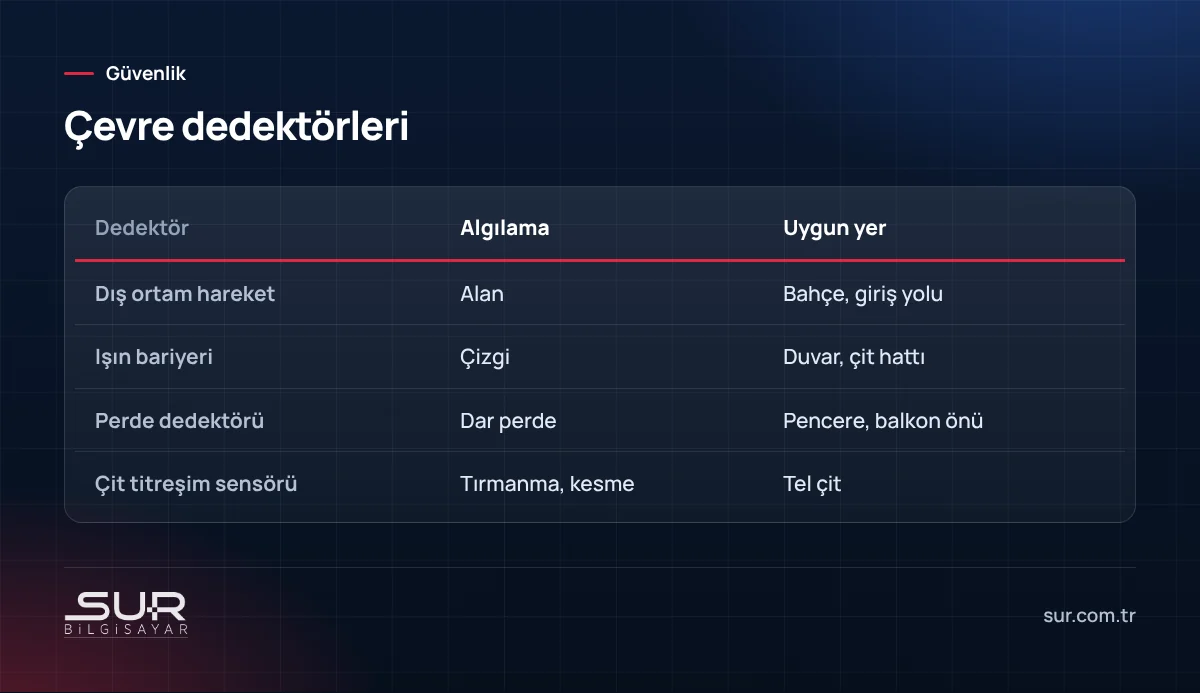 Dış ortam hareket dedektörü, ışın bariyeri, perde dedektörü ve çit sensörü karşılaştırması