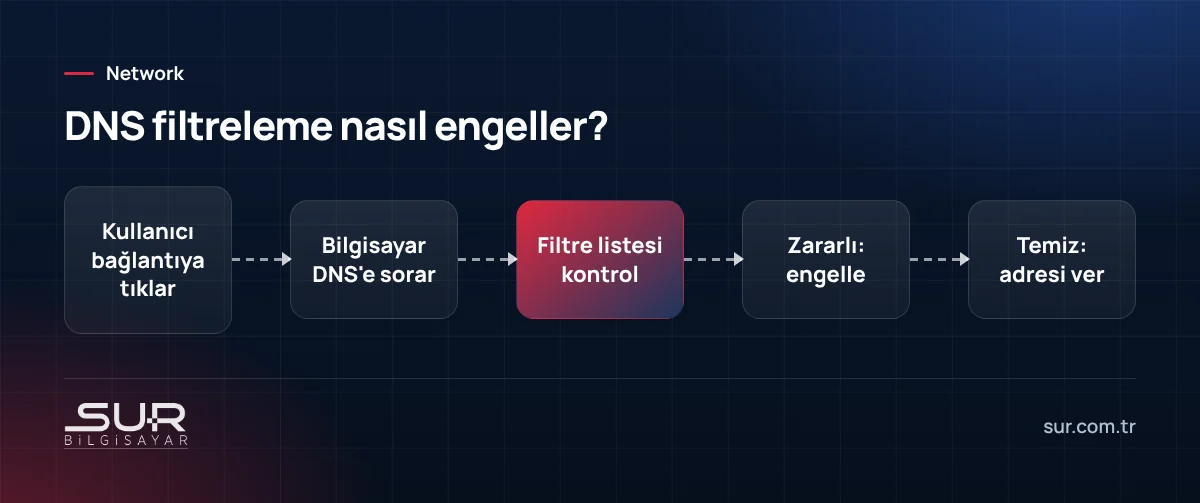 DNS filtrelemenin oltalama ve zararlı site bağlantılarını engelleme akışı