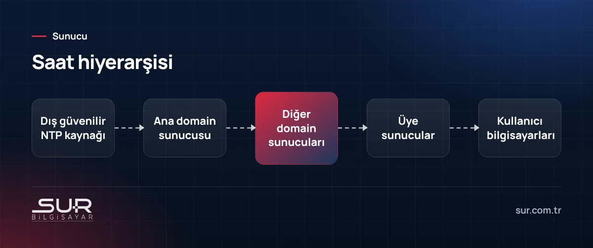Domain ortamında saatin dış kaynaktan ana sunucuya ve oradan diğer cihazlara dağılması