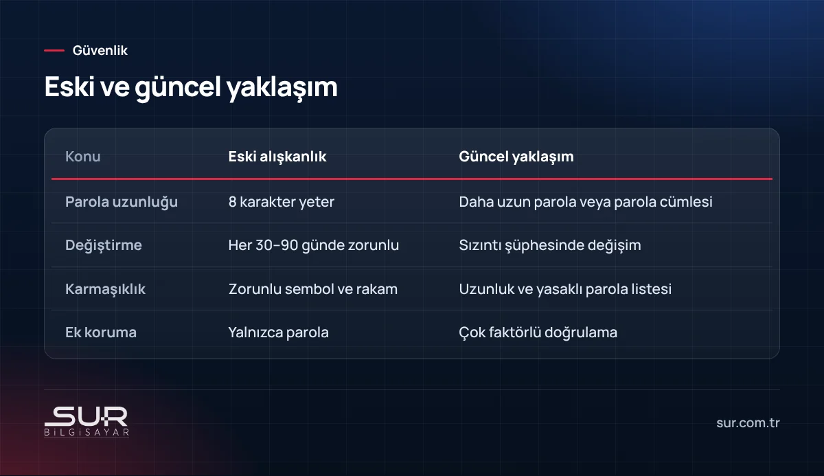 Domain parola ilkesinde eski alışkanlıklar ile güncel yaklaşımların karşılaştırması