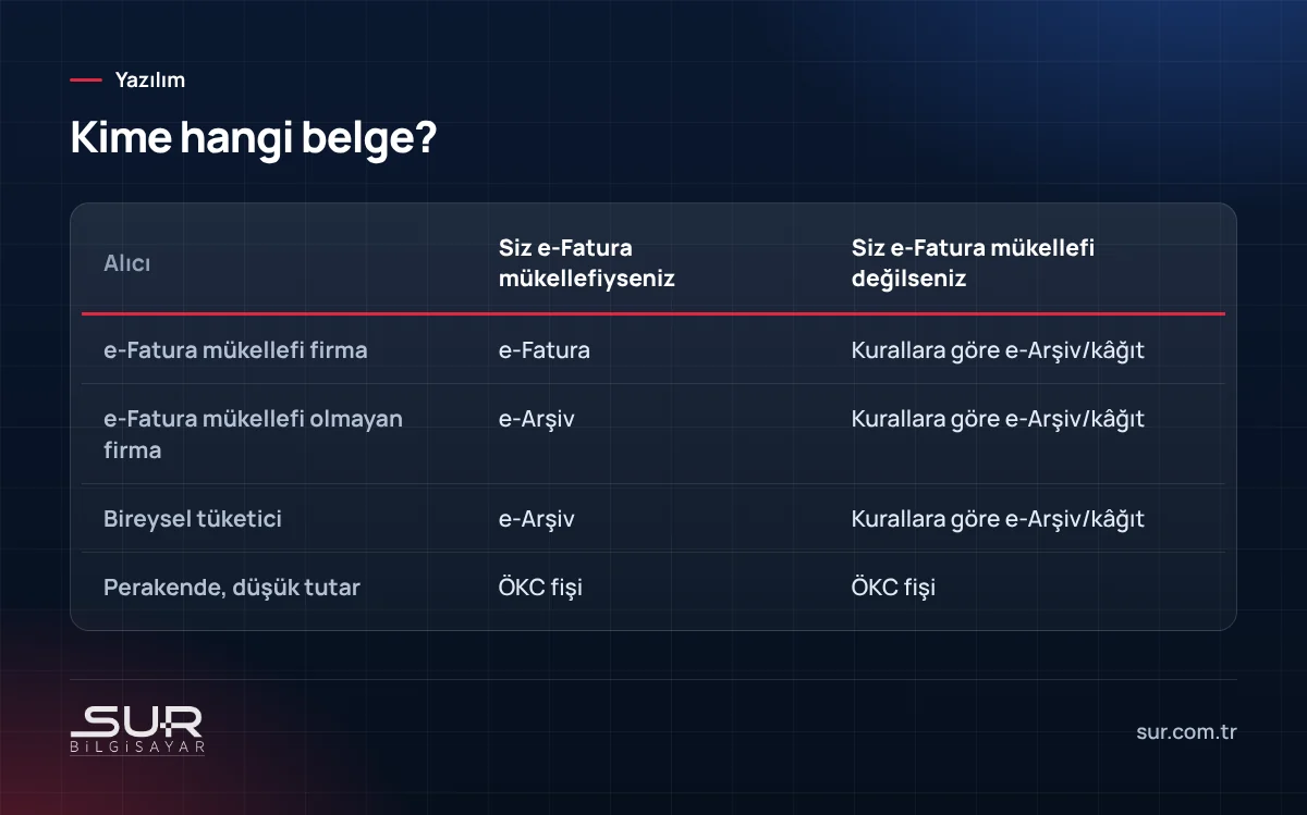 Alıcı türüne ve mükellefiyet durumuna göre e-Fatura, e-Arşiv ve ÖKC fişi düzenleme tablosu