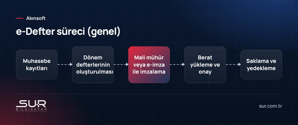 e-Defter sürecinde muhasebe kayıtlarından berat onayına ve saklamaya kadar genel akış