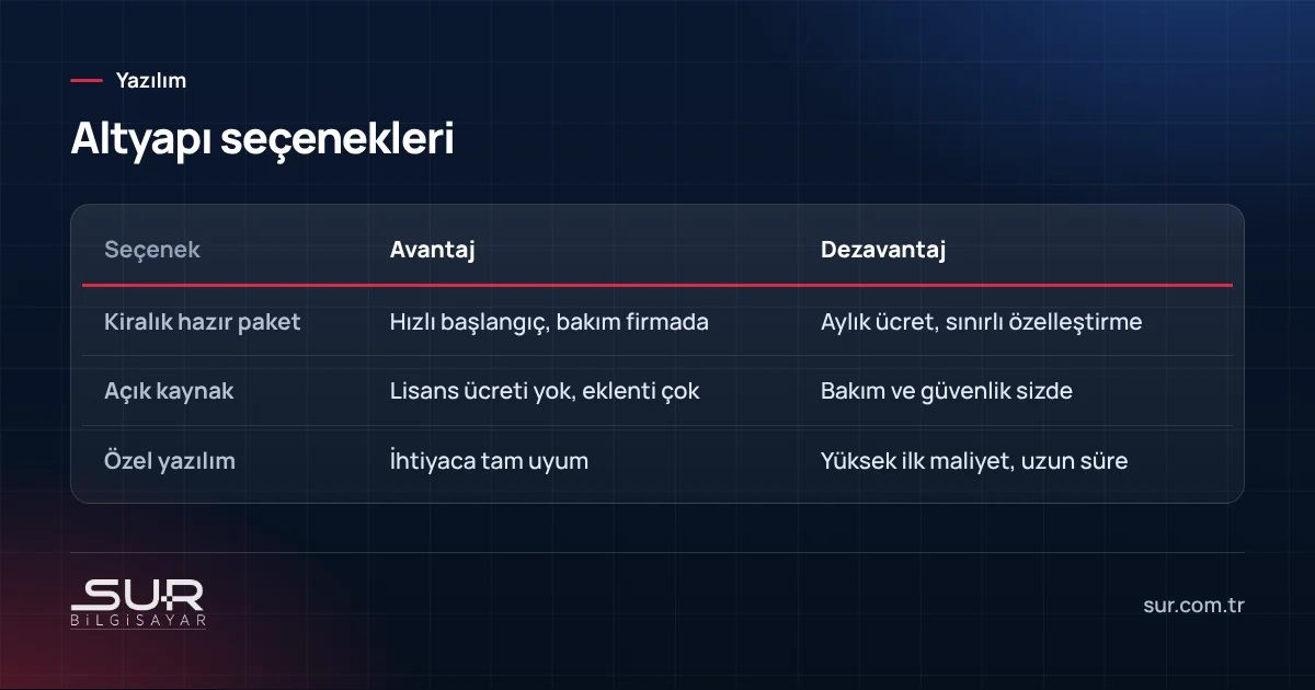Kiralık hazır paket, açık kaynak ve özel yazılım e-ticaret altyapılarının karşılaştırması