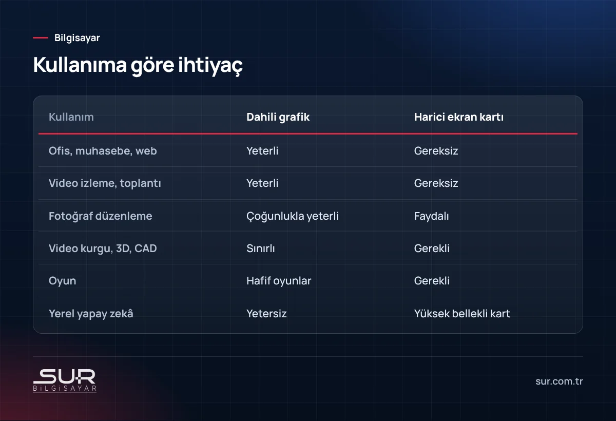 Kullanım türüne göre dahili grafik ve harici ekran kartı ihtiyacının karşılaştırması
