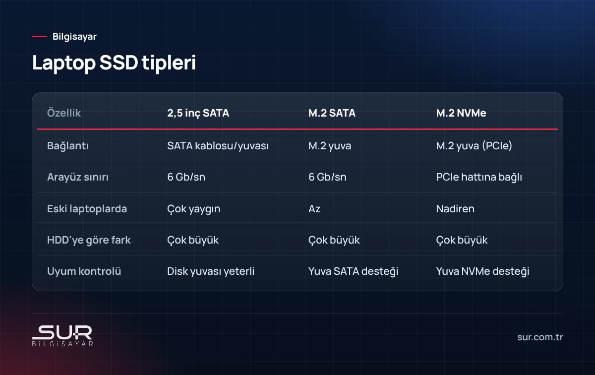 2,5 inç SATA SSD, M.2 SATA SSD ve M.2 NVMe SSD karşılaştırma tablosu: bağlantı, arayüz ve laptop uyumu