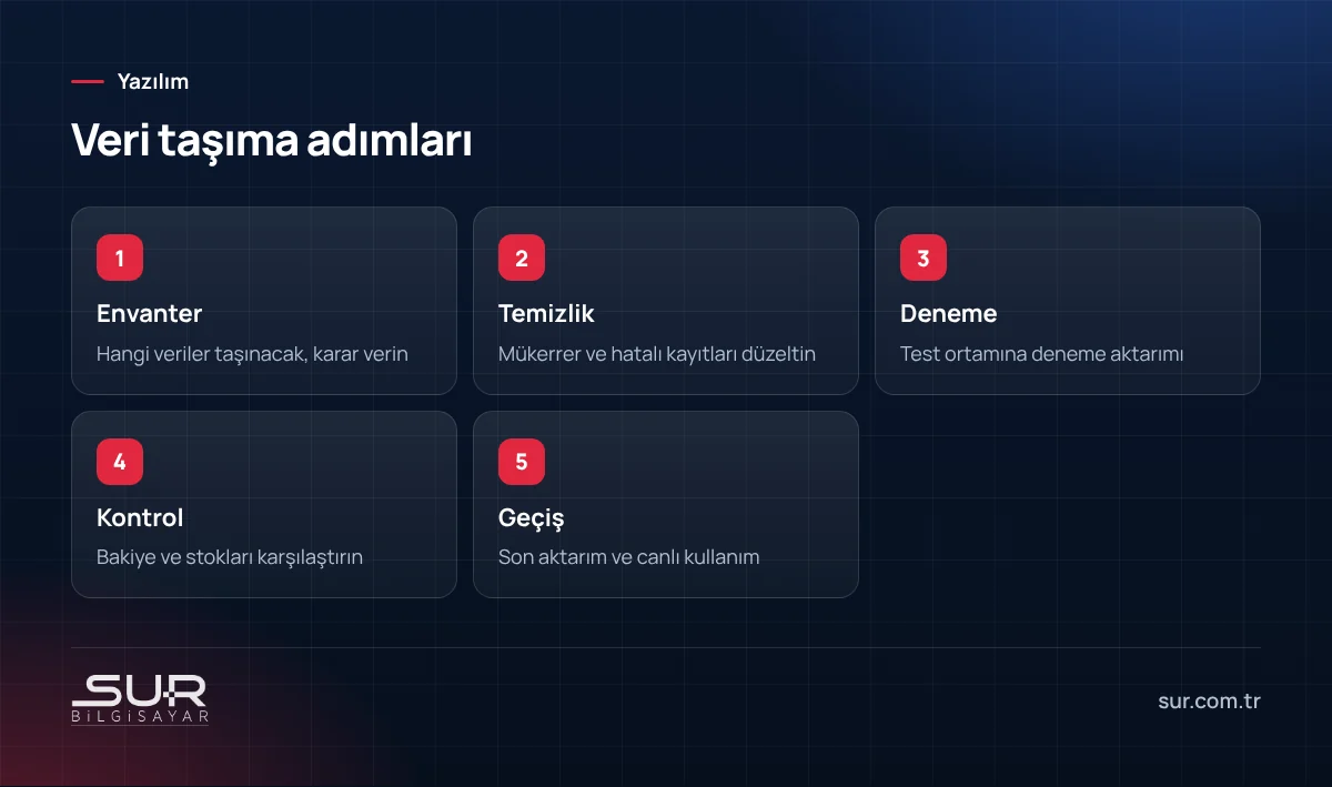 Eski programdan yeni programa veri taşımanın envanter, temizlik, deneme, kontrol ve geçiş adımları