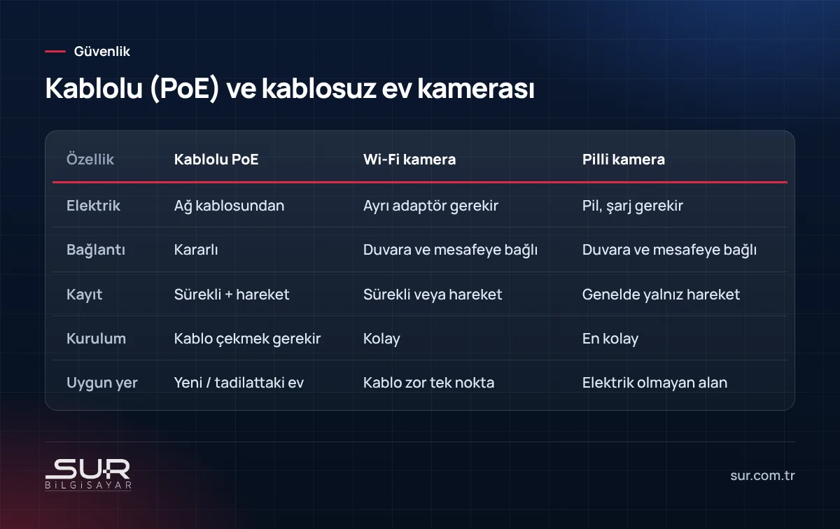 Kablolu PoE, Wi-Fi ve pilli güvenlik kamerası karşılaştırma tablosu: elektrik, bağlantı, kayıt ve kurulum