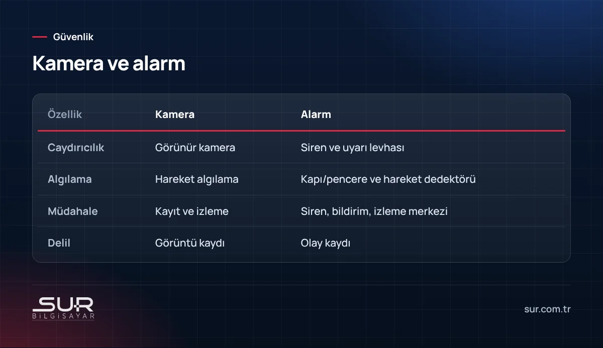 Ev güvenliğinde kamera ve alarm sistemlerinin karşılaştırması