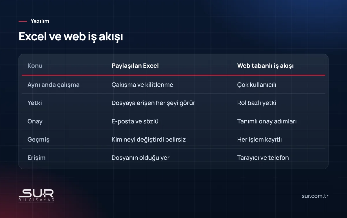 Paylaşılan Excel dosyası ile web tabanlı iş akışı uygulamasının karşılaştırması
