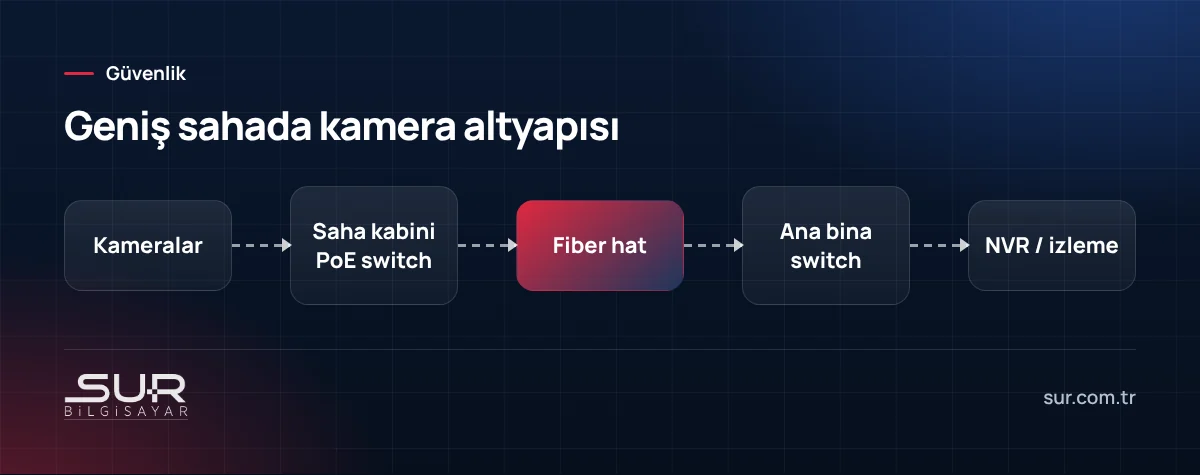 Fabrika sahasında kameralardan saha kabinine, fiber hat üzerinden ana bina NVR'a giden altyapı şeması