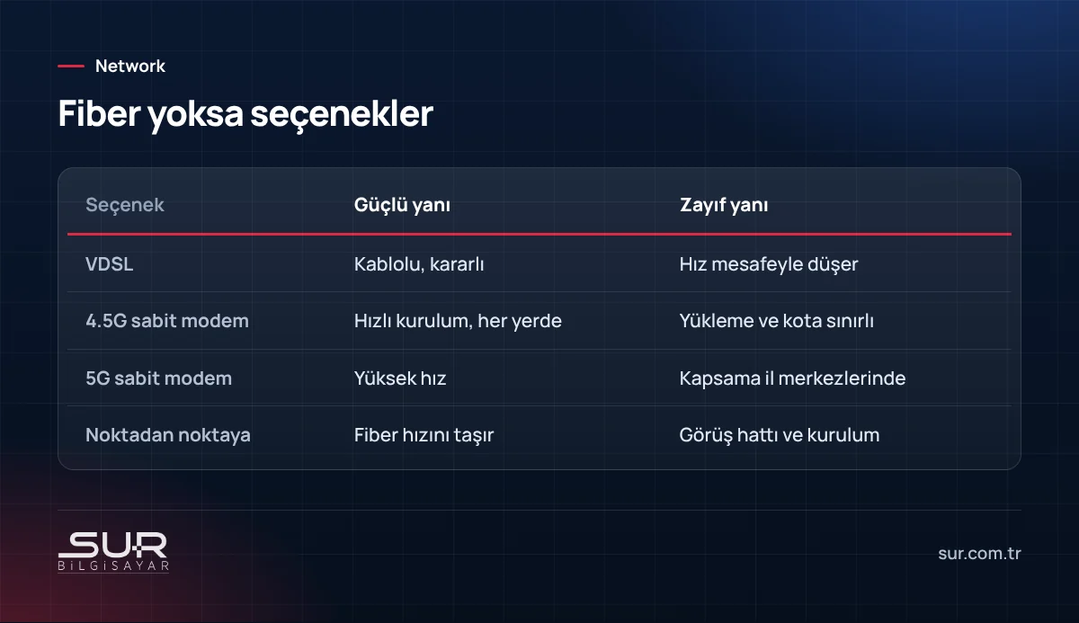 Fiber altyapısı olmayan yerlerde VDSL, 4.5G, 5G ve noktadan noktaya kablosuz internet seçenekleri karşılaştırması