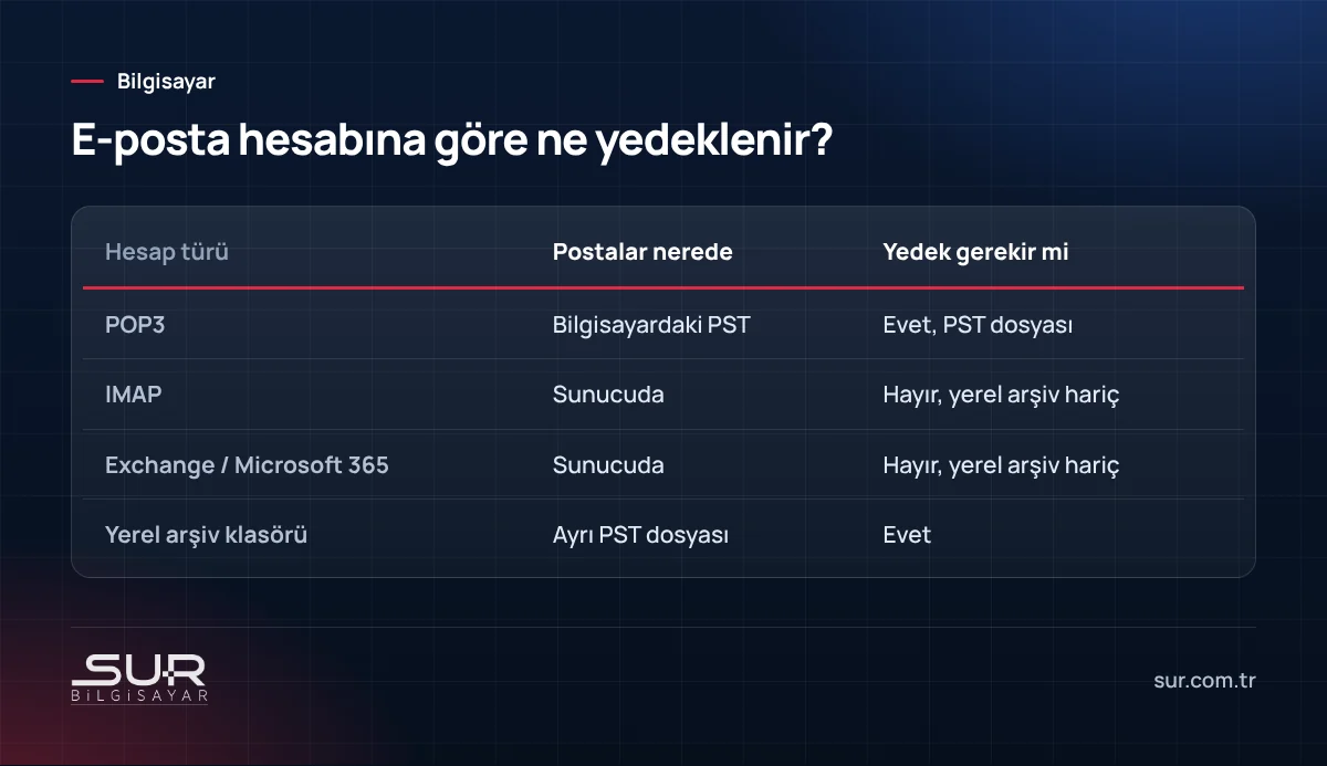 Outlook POP3, IMAP ve Exchange hesaplarında format öncesi e-posta yedekleme ihtiyacını gösteren tablo