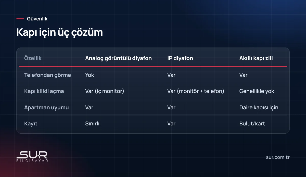 Analog görüntülü diyafon, IP diyafon ve akıllı kapı zili karşılaştırma tablosu