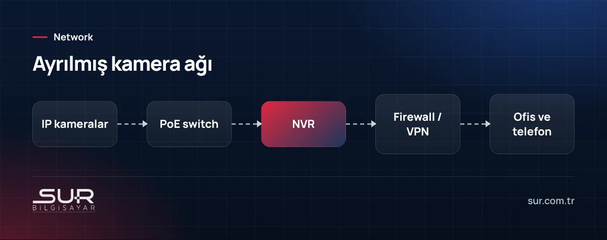 Güvenlik kamerası ağ şeması: IP kameralar, PoE switch, NVR, firewall VPN ve ofis ağı ayrımı