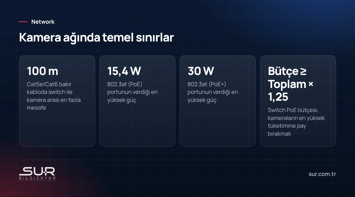IP kamera ağı için 100 metre kablo sınırı, PoE ve PoE+ güç değerleri ve PoE bütçe hesabı