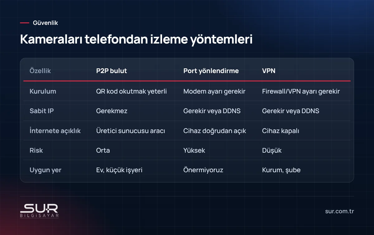 Güvenlik kamerasını telefondan izleme yöntemleri karşılaştırması: P2P bulut, port yönlendirme ve VPN