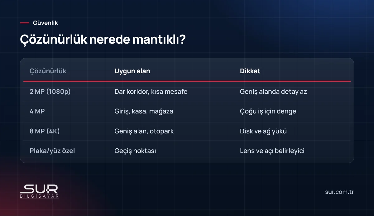 2 MP, 4 MP ve 8 MP güvenlik kameralarının uygun kullanım alanları tablosu