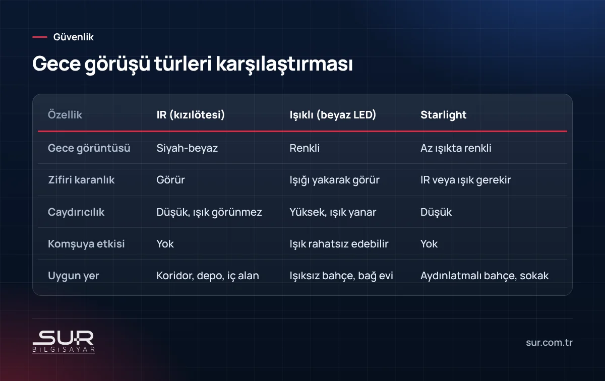 Güvenlik kamerası gece görüşü karşılaştırması: kızılötesi IR, beyaz LED ışıklı ve starlight renkli gece görüşü