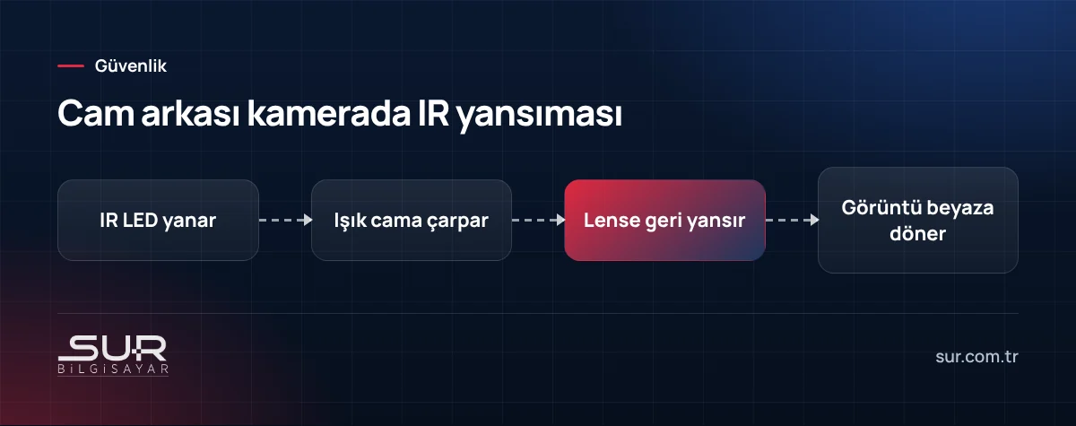 Pencere arkasına takılan güvenlik kamerasında kızılötesi ışığın camdan yansıyarak görüntüyü bozmasını gösteren şema