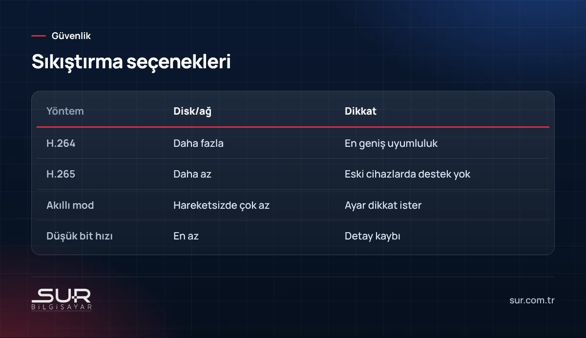 Güvenlik kameralarında H.264, H.265, akıllı sıkıştırma ve düşük bit hızı karşılaştırması