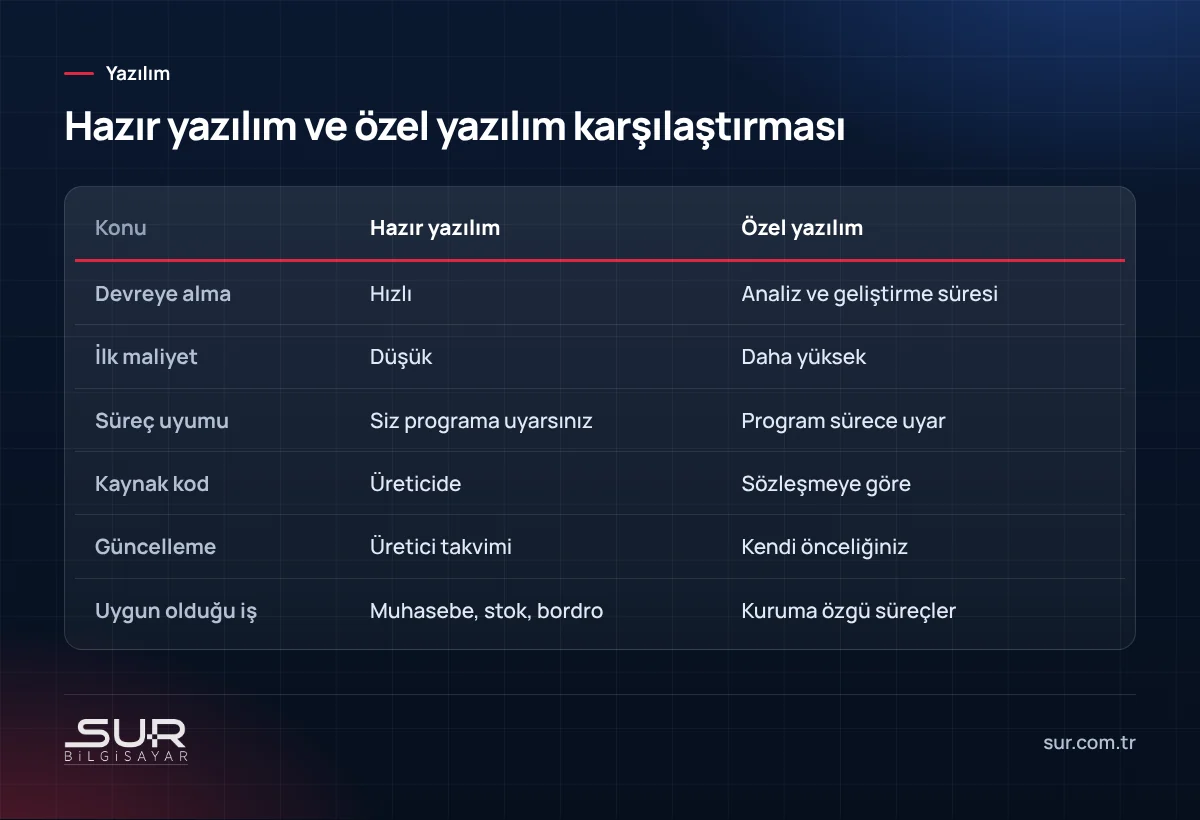 Hazır paket yazılım ile kuruma özel yazılımın maliyet, süreç uyumu ve kaynak kod açısından karşılaştırma tablosu