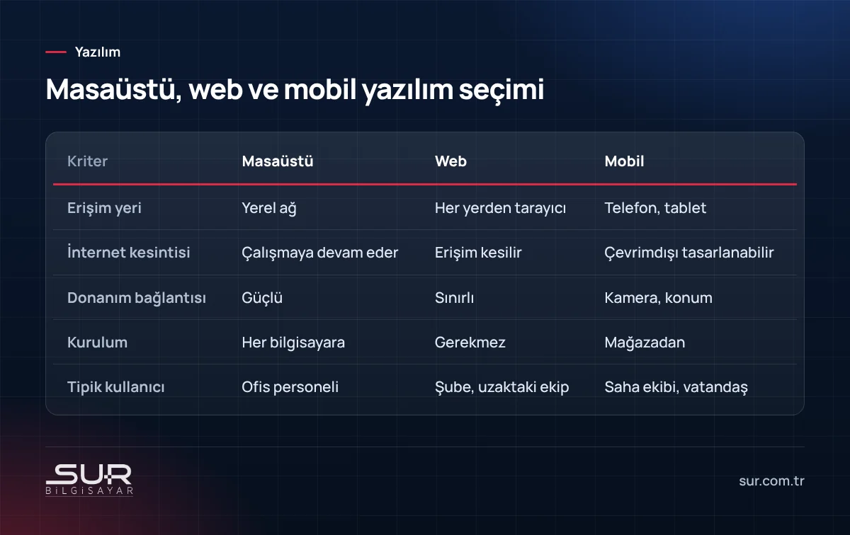 Kuruma özel yazılımda masaüstü, web ve mobil platformların erişim, donanım ve kurulum açısından karşılaştırması