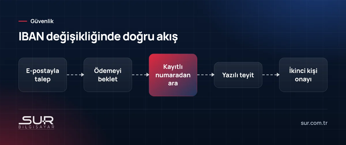 Tedarikçi IBAN değişikliği talebinde ödeme öncesi doğrulama akışı