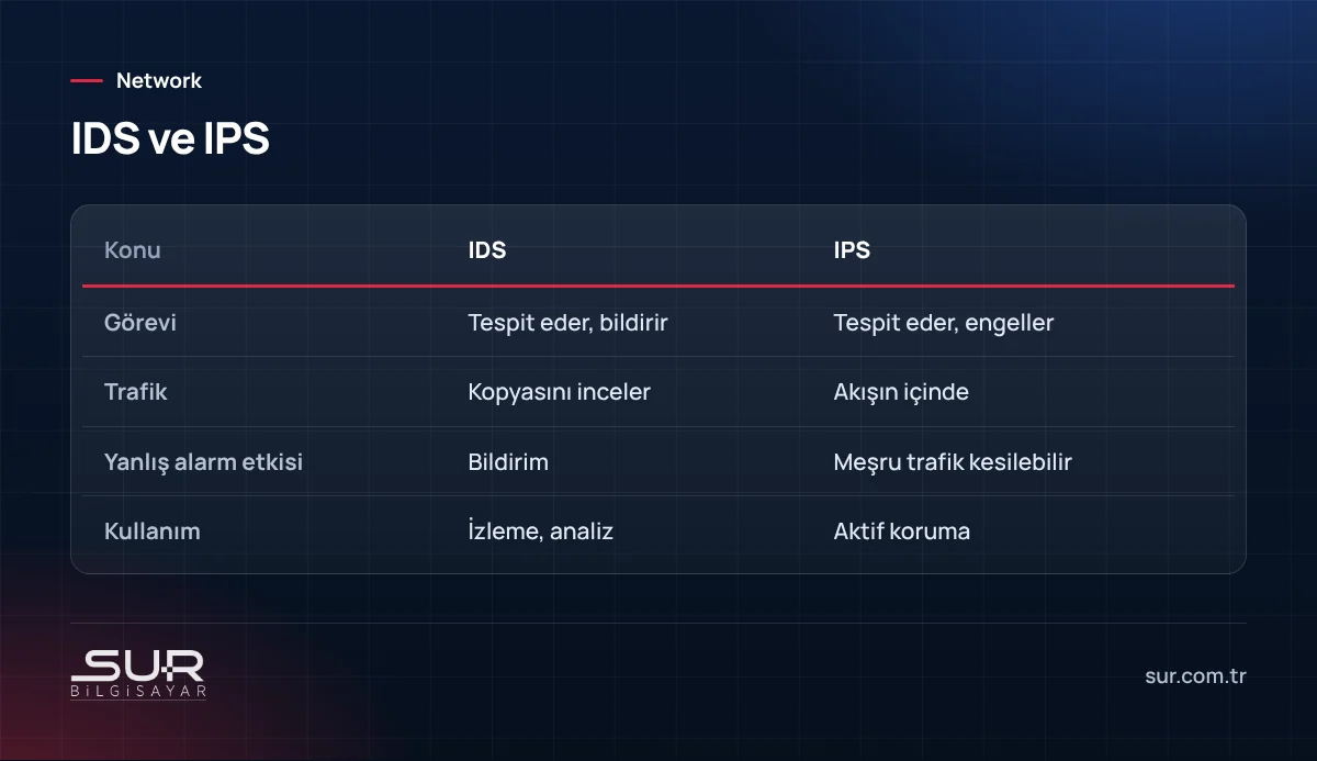 Saldırı tespit (IDS) ve saldırı önleme (IPS) sistemlerinin karşılaştırması
