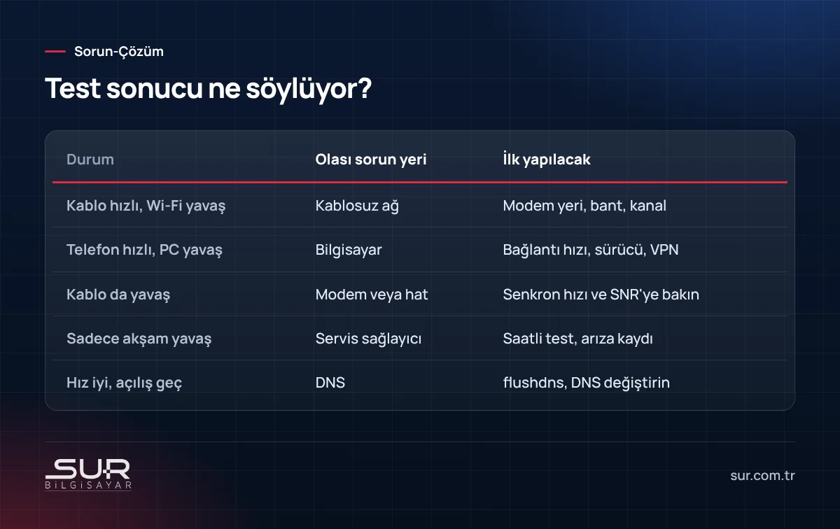 İnternet hız testi sonuçlarına göre sorunun bilgisayarda, Wi-Fi'da, modemde veya hatta olduğunu gösteren tablo